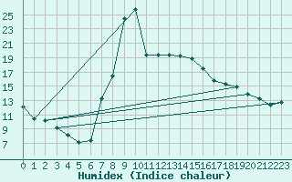 Courbe de l'humidex pour Trapani / Birgi