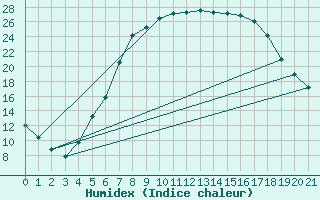 Courbe de l'humidex pour Kamenica Nad Cirochou