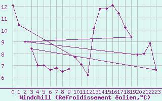 Courbe du refroidissement olien pour Alto de Los Leones