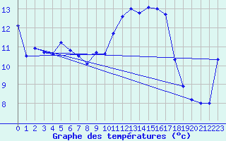 Courbe de tempratures pour Altenrhein