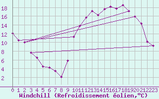 Courbe du refroidissement olien pour Le Mans (72)