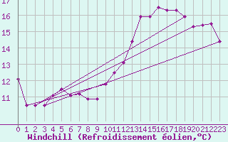 Courbe du refroidissement olien pour Saint-Brieuc (22)