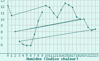 Courbe de l'humidex pour Jena (Sternwarte)