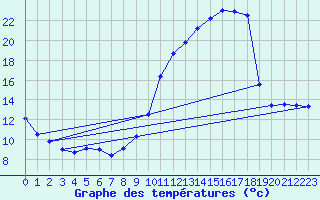 Courbe de tempratures pour Auch (32)