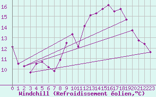 Courbe du refroidissement olien pour Saint-Martial-de-Vitaterne (17)