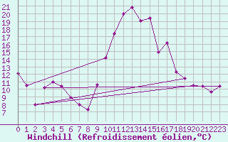 Courbe du refroidissement olien pour Quimper (29)