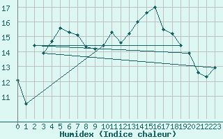 Courbe de l'humidex pour Jarnages (23)