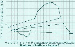 Courbe de l'humidex pour Badajoz