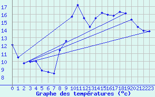 Courbe de tempratures pour Grasque (13)