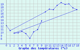 Courbe de tempratures pour Puttelange-ls-Thionville (57)