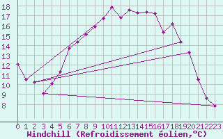 Courbe du refroidissement olien pour Melsom