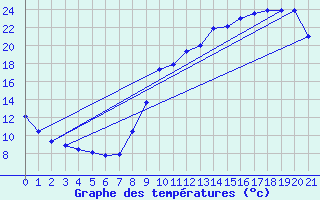 Courbe de tempratures pour Orthez (64)