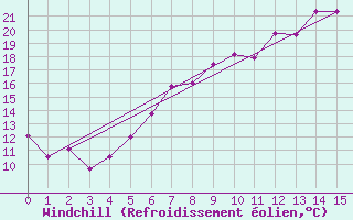 Courbe du refroidissement olien pour Manschnow