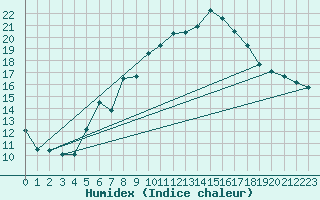 Courbe de l'humidex pour Comprovasco