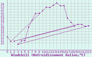 Courbe du refroidissement olien pour Oberstdorf