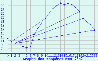 Courbe de tempratures pour Villardeciervos