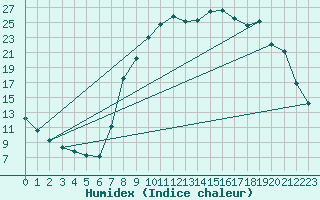 Courbe de l'humidex pour Christnach (Lu)