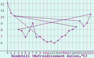 Courbe du refroidissement olien pour Herbert Island