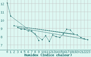Courbe de l'humidex pour Robiei