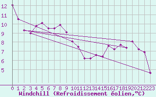 Courbe du refroidissement olien pour Le Mans (72)