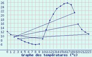 Courbe de tempratures pour Cernay (86)