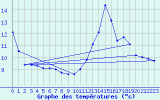 Courbe de tempratures pour Campistrous (65)