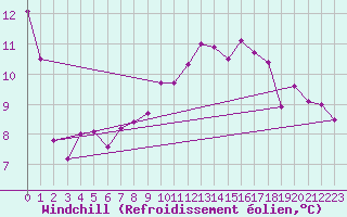 Courbe du refroidissement olien pour Gersau