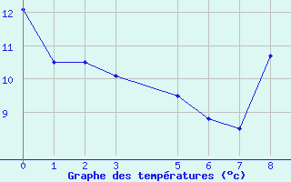 Courbe de tempratures pour Sainte-Locadie (66)