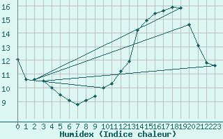 Courbe de l'humidex pour Seichamps (54)