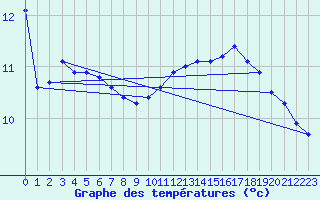 Courbe de tempratures pour Brulle (10)