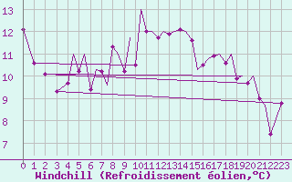 Courbe du refroidissement olien pour Bilbao (Esp)