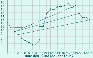 Courbe de l'humidex pour Millau (12)
