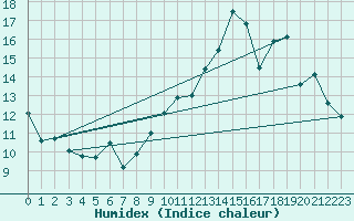 Courbe de l'humidex pour Pontivy Aro (56)
