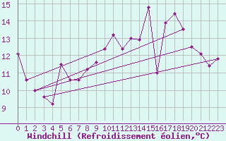 Courbe du refroidissement olien pour Lyon - Bron (69)