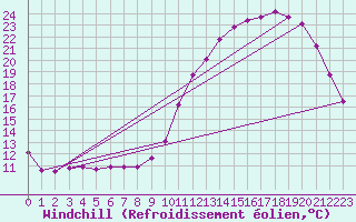 Courbe du refroidissement olien pour Almenches (61)