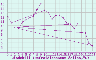 Courbe du refroidissement olien pour Schpfheim