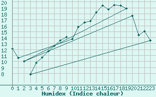 Courbe de l'humidex pour Weiden