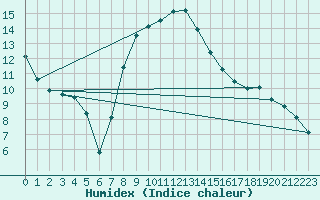 Courbe de l'humidex pour Tirgu Jiu