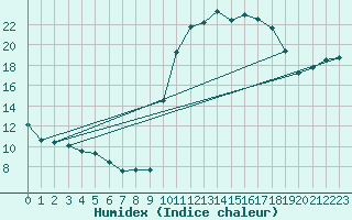 Courbe de l'humidex pour Saint-Ciers-sur-Gironde (33)