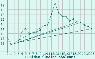 Courbe de l'humidex pour Lans-en-Vercors (38)