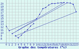 Courbe de tempratures pour Charleville-Mzires / Mohon (08)