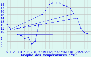 Courbe de tempratures pour Brest (29)