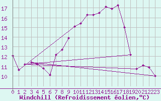Courbe du refroidissement olien pour Arriach