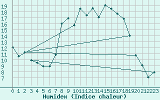 Courbe de l'humidex pour La Brvine (Sw)