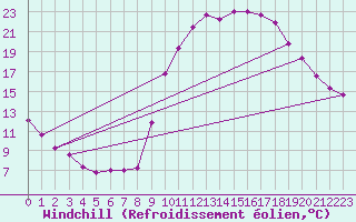 Courbe du refroidissement olien pour La Chapelle-Aubareil (24)