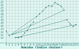 Courbe de l'humidex pour Leek Thorncliffe