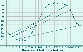 Courbe de l'humidex pour Ble / Mulhouse (68)