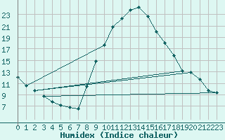 Courbe de l'humidex pour Ilanz