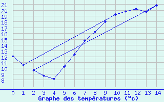 Courbe de tempratures pour Dachwig