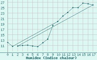 Courbe de l'humidex pour La No-Blanche (35)
